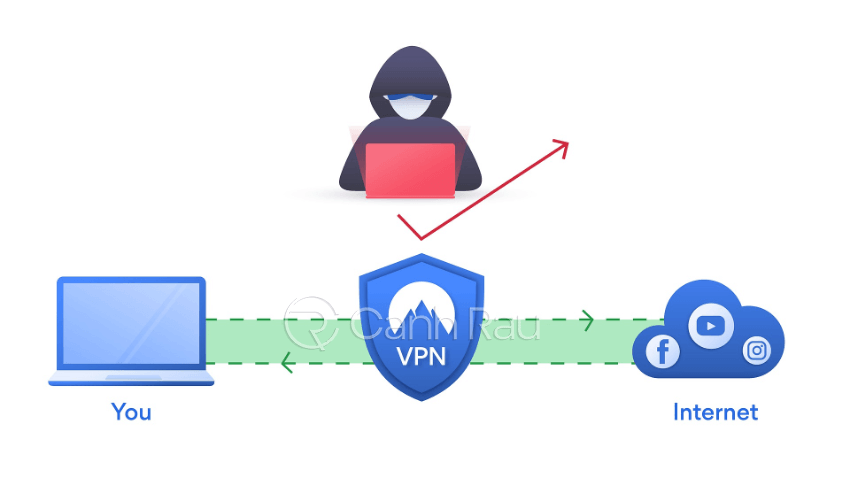 VPN là gì hình 2